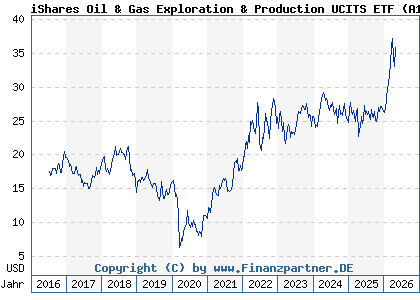 Chart: iShares Oil & Gas Exploration & Production UCITS ETF (A1JKQL IE00B6R51Z18)