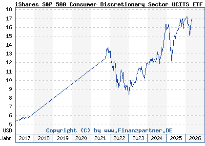 Chart: iShares S&P 500 Consumer Discretionary Sector UCITS ETF (A142NV IE00B4MCHD36)