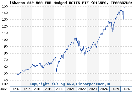 Chart: iShares S&P 500 EUR Hedged UCITS ETF (A1C5E9 IE00B3ZW0K18)