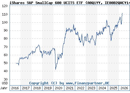 Chart: iShares S&P SmallCap 600 UCITS ETF (A0Q1YY IE00B2QWCY14)