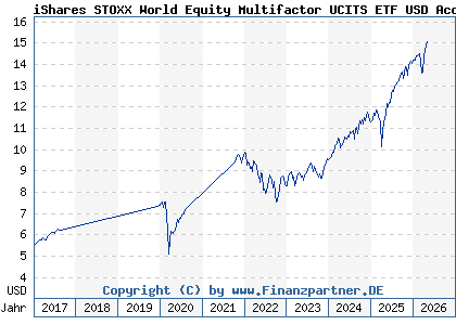 Chart: iShares STOXX World Equity Multifactor UCITS ETF USD Acc (A14YPA IE00BZ0PKT83)