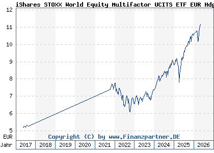 Chart: iShares STOXX World Equity Multifactor UCITS ETF EUR Hdg Acc (A2DN91 IE00BYXPXK00)