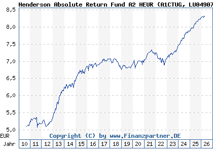 Chart: Henderson Absolute Return Fund A2 HEUR (A1CTUG LU0490786174)