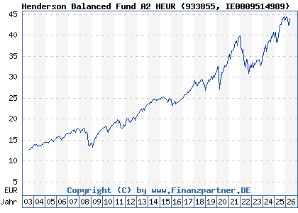 Chart: Henderson Balanced Fund A2 HEUR (933855 IE0009514989)