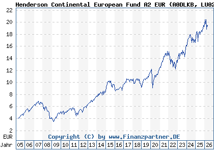 Chart: Henderson Continental European Fund A2 EUR (A0DLKB LU0201071890)
