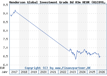 Chart: Henderson Global Investment Grade Bd A3m HEUR (A1C8VG IE00B40RV384)