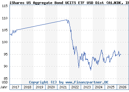 Chart: iShares US Aggregate Bond UCITS ETF USD Dist (A1JKDK IE00B44CGS96)