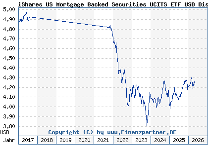 Chart: iShares US Mortgage Backed Securities UCITS ETF USD Dist (A2AGYT IE00BZ6V7883)