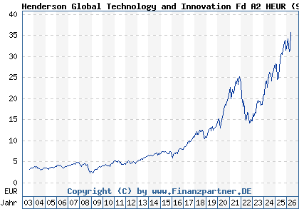 Chart: Henderson Global Technology and Innovation Fd A2 HEUR (935619 IE0002167009)