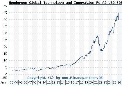 Chart: Henderson Global Technology and Innovation Fd A2 USD (935618 IE0009356076)