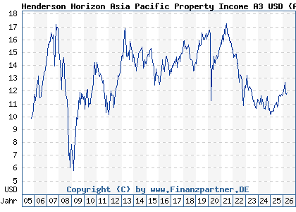 Chart: Henderson Horizon Asia Pacific Property Income A3 USD (A0F6DN LU0229494629)