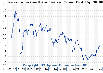 Chart: Henderson Horizon Asian Dividend Income Fund A3q USD (A0LA7Q LU0264605907)