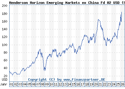 Chart: Henderson Horizon Emerging Markets ex China Fd A2 USD (972769 LU0011890851)