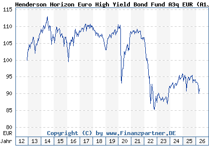 Chart: Henderson Horizon Euro High Yield Bond Fund A3q EUR (A1J4LU LU0828815224)