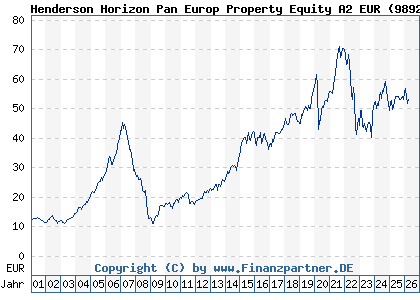 Chart: Henderson Horizon Pan Europ Property Equity A2 EUR (989232 LU0088927925)