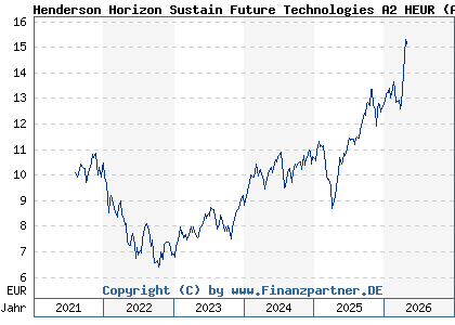 Chart: Henderson Horizon Sustain Future Technologies A2 HEUR (A3CWR5 LU2342241663)