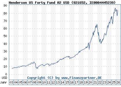 Chart: Henderson US Forty Fund A2 USD (921652 IE0004445239)
