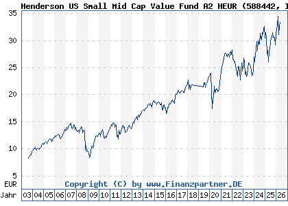 Chart: Henderson US Small Mid Cap Value Fund A2 HEUR (588442 IE0001257090)