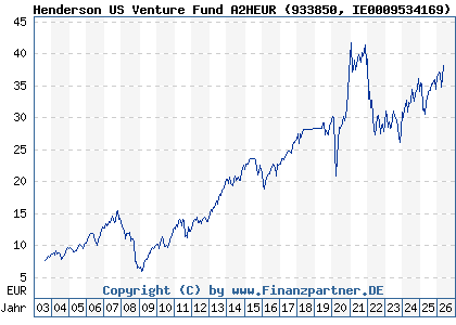 Chart: Henderson US Venture Fund A2HEUR (933850 IE0009534169)