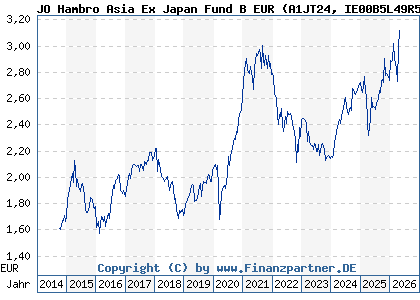 Chart: JO Hambro Asia Ex Japan Fund B EUR (A1JT24 IE00B5L49R51)