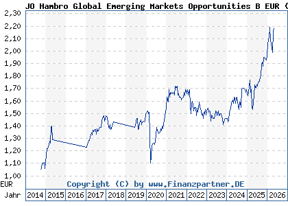Chart: JO Hambro Global Emerging Markets Opportunities B EUR (A1JT2X IE00B4TRCR07)