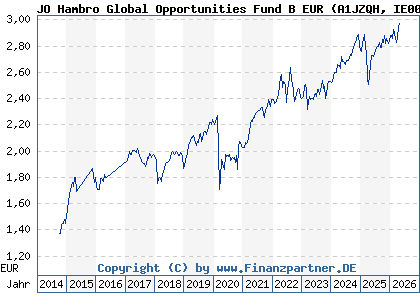 Chart: JO Hambro Global Opportunities Fund B EUR (A1JZQH IE00B80FZF09)