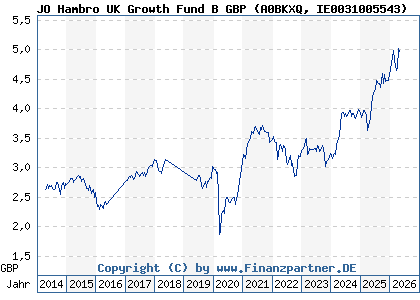 Chart: JO Hambro UK Growth Fund B GBP (A0BKXQ IE0031005543)