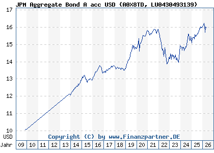 Chart: JPM Aggregate Bond A acc USD (A0X8TD LU0430493139)