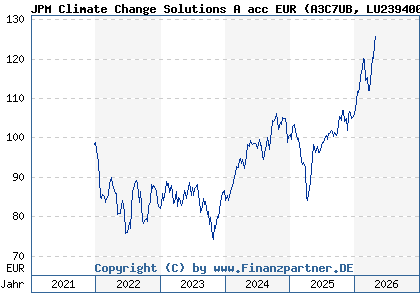 Chart: JPM Climate Change Solutions A acc EUR (A3C7UB LU2394008846)