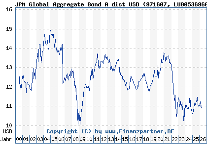 Chart: JPM Global Aggregate Bond A dist USD (971607 LU0053696067)