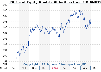 Chart: JPM Global Equity Absolute Alpha A perf acc EUR (A41F2R LU3133821689)