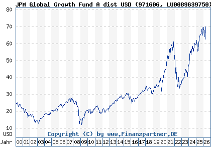 Chart: JPM Global Growth Fund A dist USD (971606 LU0089639750)