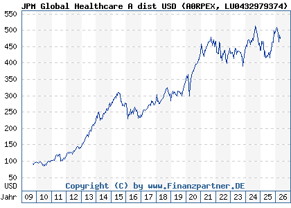 Chart: JPM Global Healthcare A dist USD (A0RPEX LU0432979374)