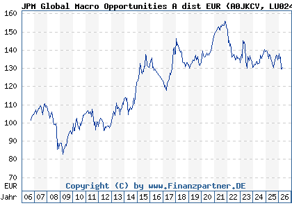 Chart: JPM Global Macro Opportunities A dist EUR (A0JKCV LU0247991580)