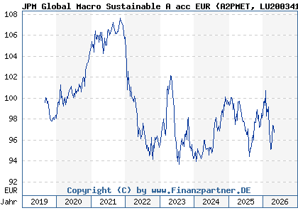 Chart: JPM Global Macro Sustainable A acc EUR (A2PMET LU2003419707)