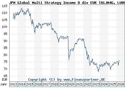 Chart: JPM Global Multi Strategy Income D div EUR (A1JM4G LU0697242641)