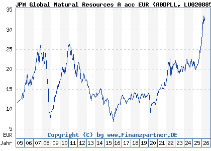 Chart: JPM Global Natural Resources A acc EUR (A0DPLL LU0208853274)
