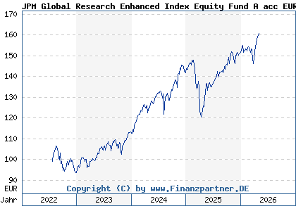 Chart: JPM Global Research Enhanced Index Equity Fund A acc EUR (A3DB50 LU2402381953)