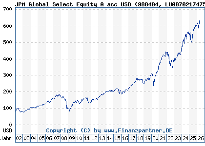 Chart: JPM Global Select Equity A acc USD (988404 LU0070217475)