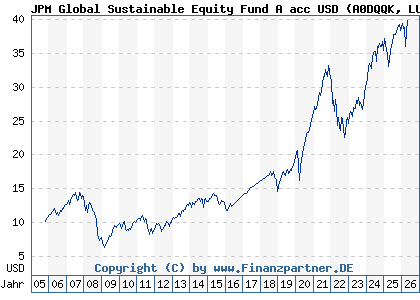 Chart: JPM Global Sustainable Equity Fund A acc USD (A0DQQK LU0210534813)