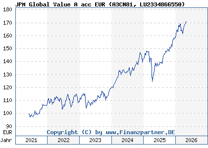 Chart: JPM Global Value A acc EUR (A3CN81 LU2334866550)
