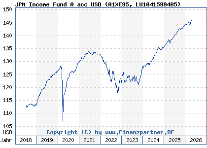 Chart: JPM Income Fund A acc USD (A1XE95 LU1041599405)