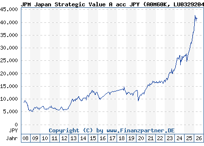 Chart: JPM Japan Strategic Value A acc JPY (A0M60K LU0329204209)