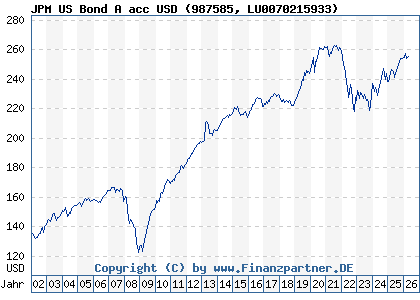 Chart: JPM US Bond A acc USD (987585 LU0070215933)