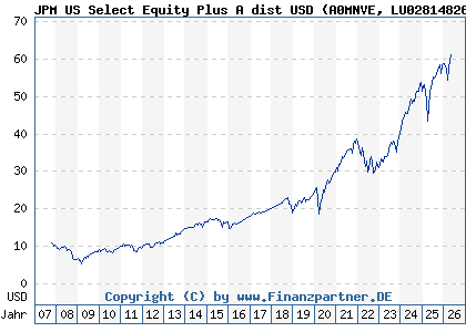 Chart: JPM US Select Equity Plus A dist USD (A0MNVE LU0281482678)