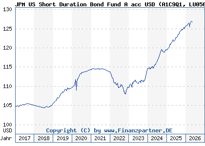 Chart: JPM US Short Duration Bond Fund A acc USD (A1C9Q1 LU0562247428)