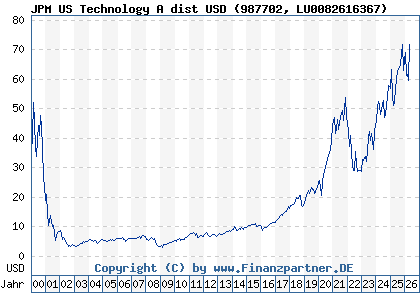 Chart: JPM US Technology A dist USD (987702 LU0082616367)