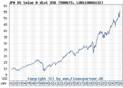 Chart: JPM US Value A dist USD (580673 LU0119066131)