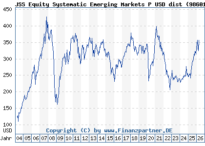 Chart: JSS Equity Systematic Emerging Markets P USD dist (986019 LU0068337053)