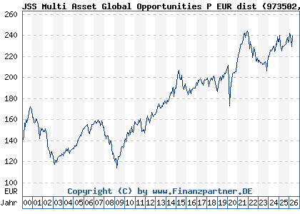 Chart: JSS Multi Asset Global Opportunities P EUR dist (973502 LU0058892943)